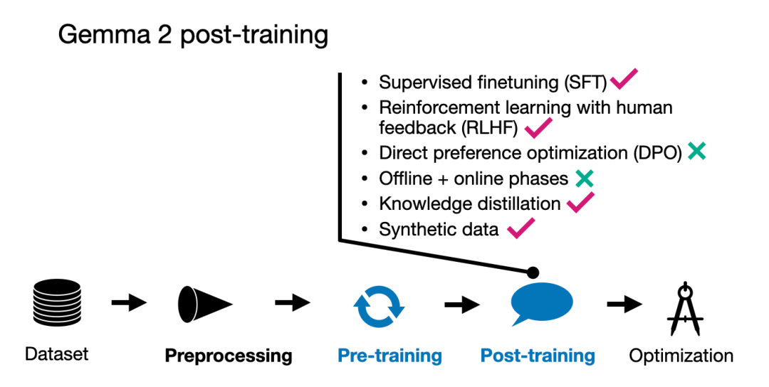 New LLM Pre-training and Post-training Paradigms